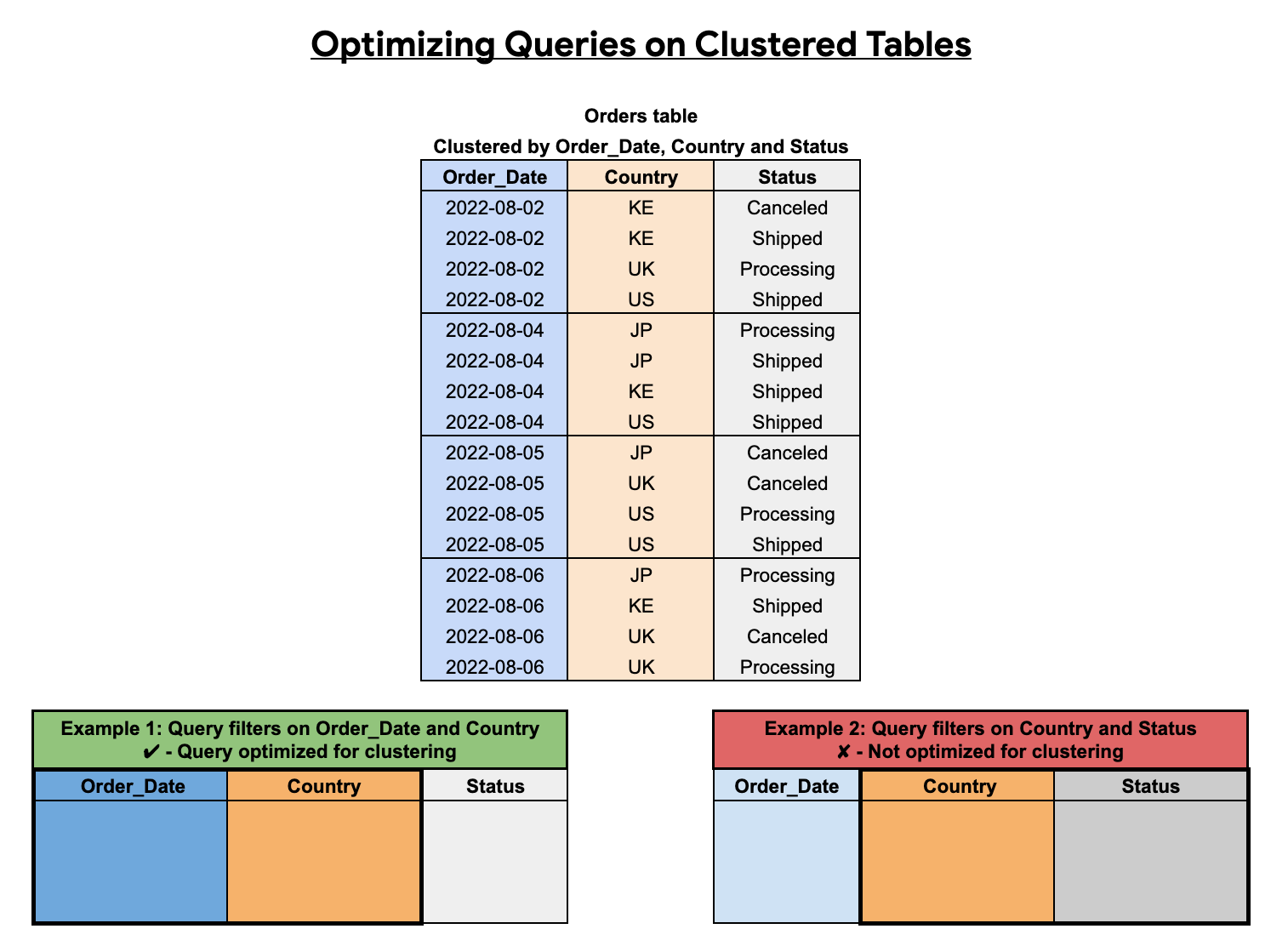 As consultas em tabelas em cluster precisam incluir colunas em cluster na ordem inicial.