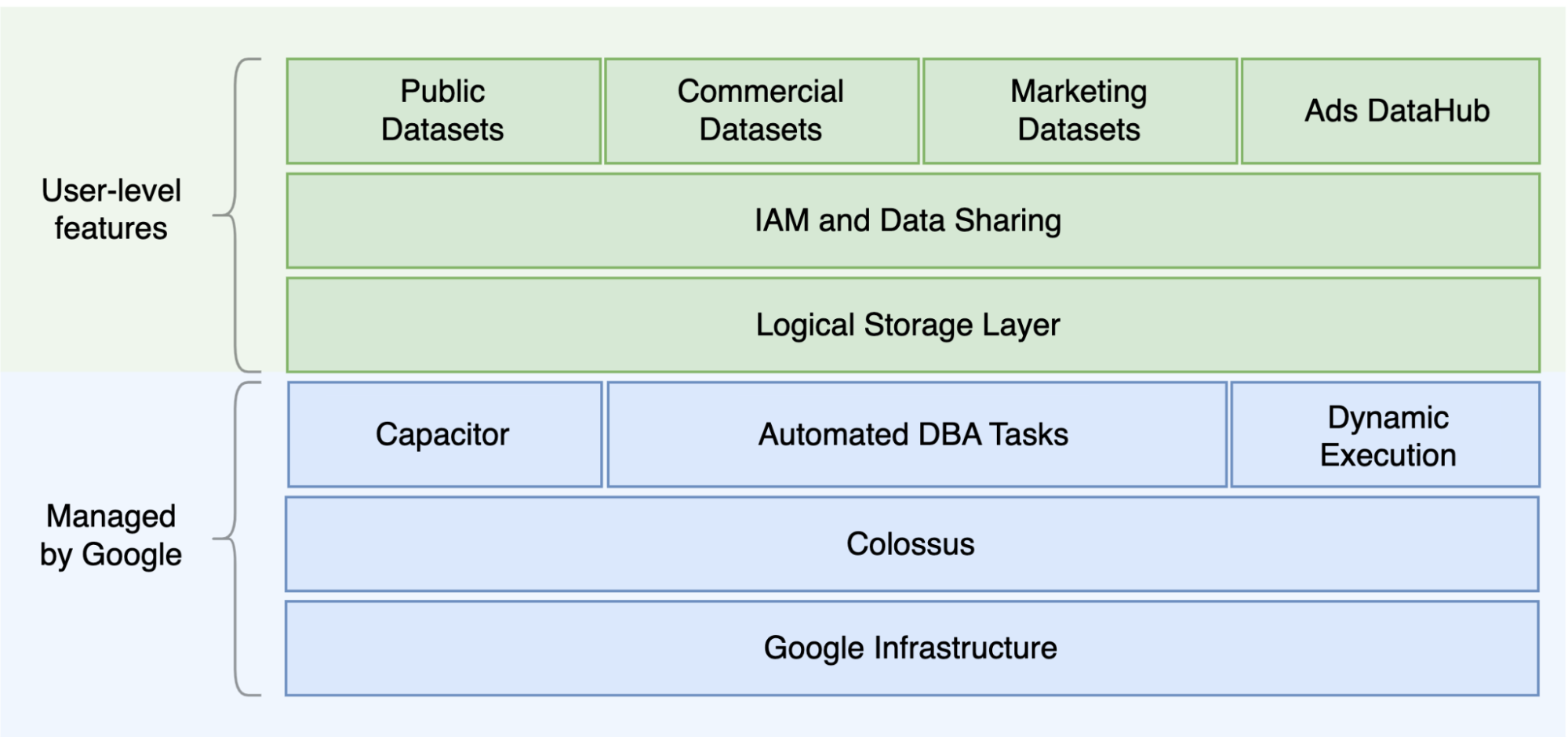 BigQuery 儲存空間階層