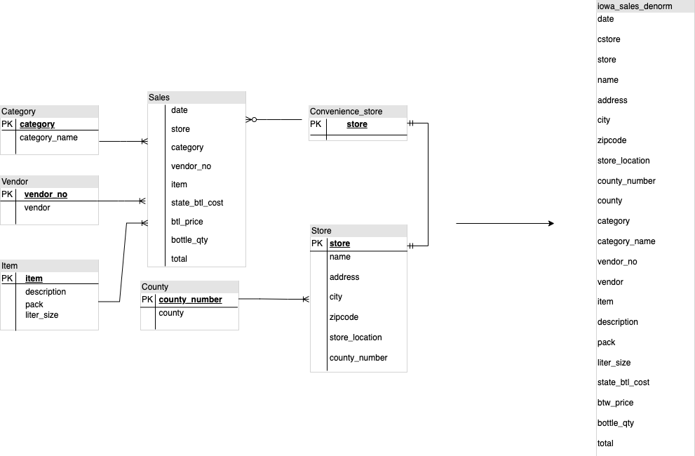 Vertriebsmanagement-Datenbank