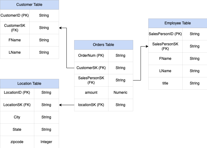 Dati di vendita di esempio in uno schema a stella