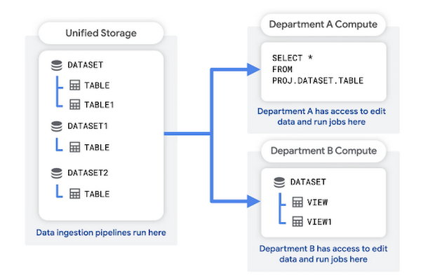 Central data lake pattern