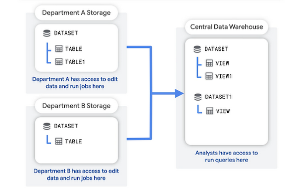 Muster für Abteilungs-Data Lakes