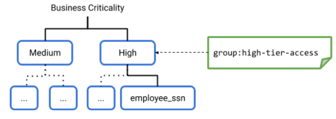 Policy tags