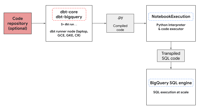 Entorno de ejecución de Python de BigQuery DataFrames para un cuaderno