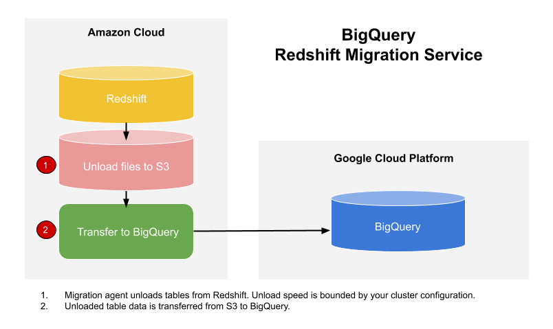 Flujo de trabajo de la migración de Amazon Redshift a BigQuery.