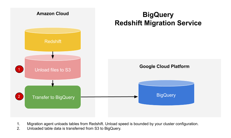 Workflow of Amazon Redshift to BigQuery migration.