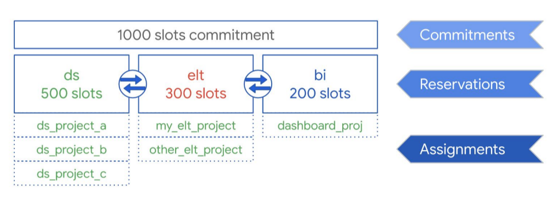 How slot commitments, reservations, and assignments work together.