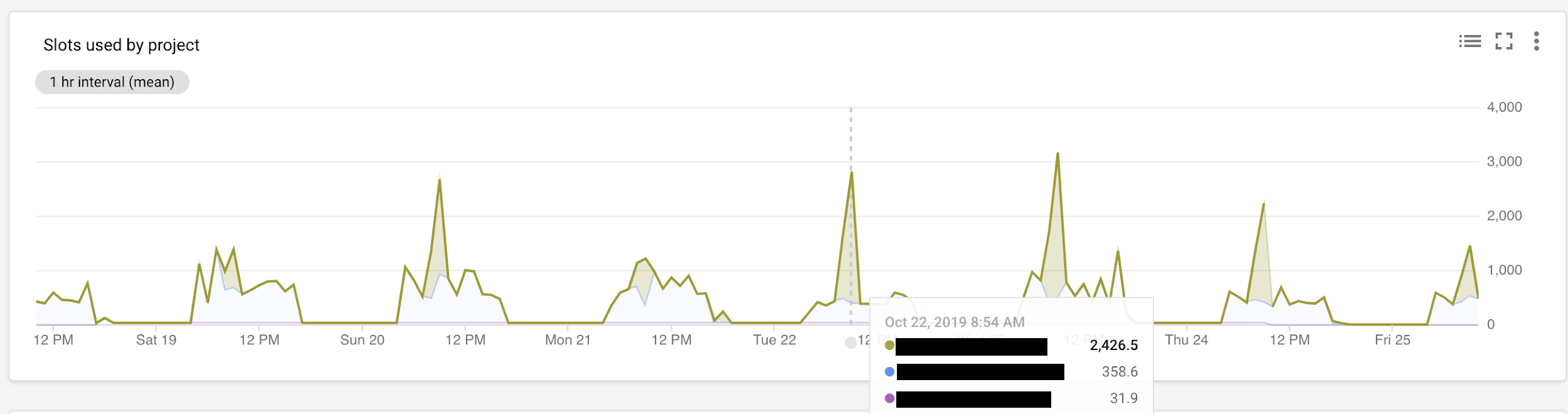 Chronologie d&#39;utilisation des emplacements.