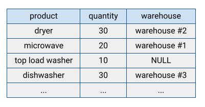 Row-oriented format