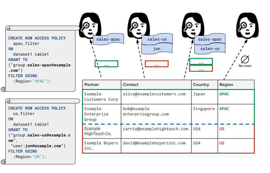 From Google Documentation: The resulting behavior is that users in the group <code>sales-apac@example.com</code> can view only rows where <code>Region = &quot;APAC&quot;</code>. Similarly, users in the group <code>sales-us@example.com</code> can view only rows in the <code>US</code> region. Users not in <code>APAC</code> or <code>US</code> groups don&rsquo;t see any rows.