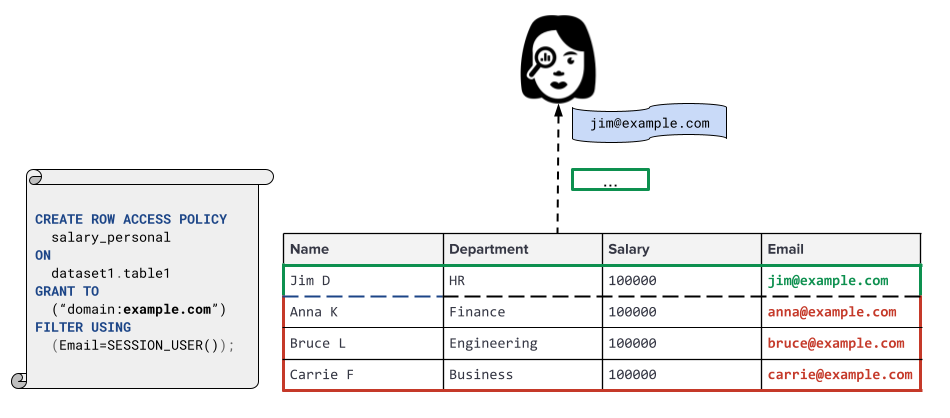 HANA Row level security