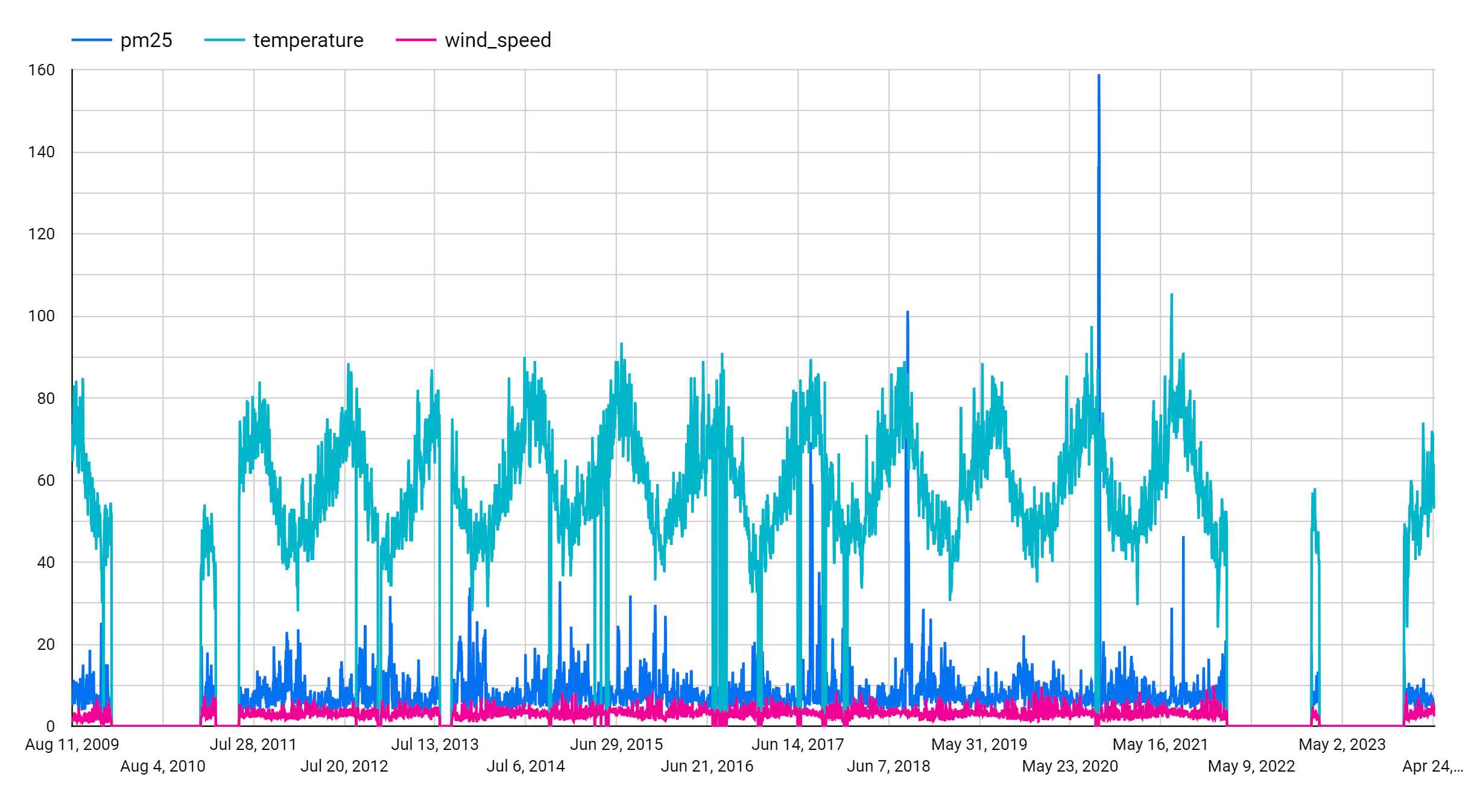 Screenshot: Datenfelder der Zeitachse