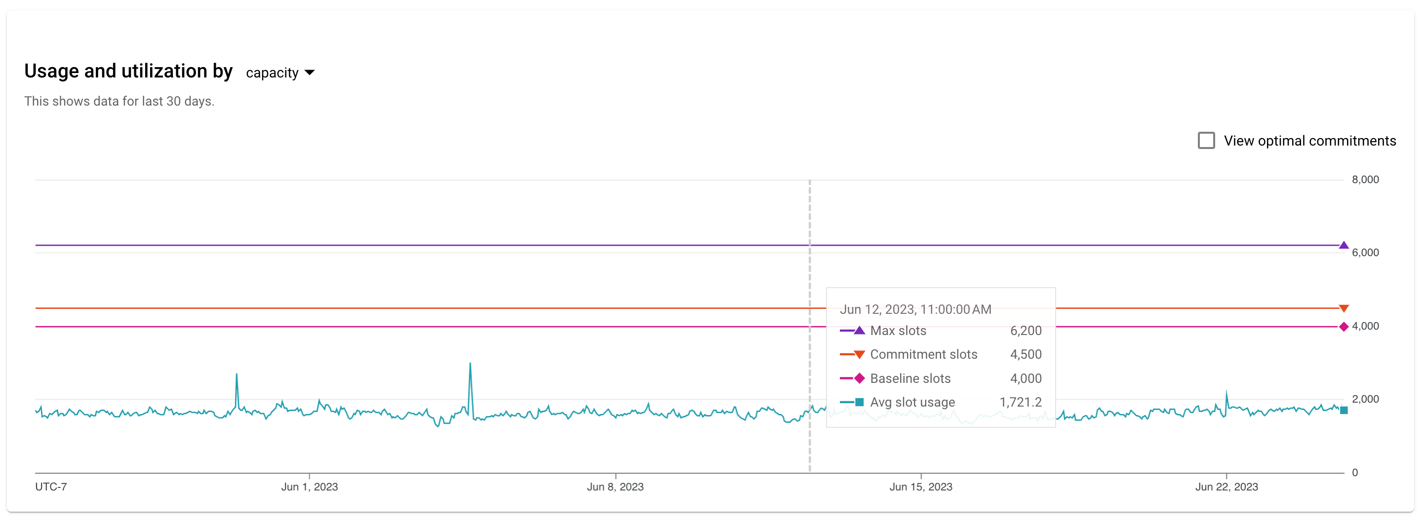 Usage and
capacity