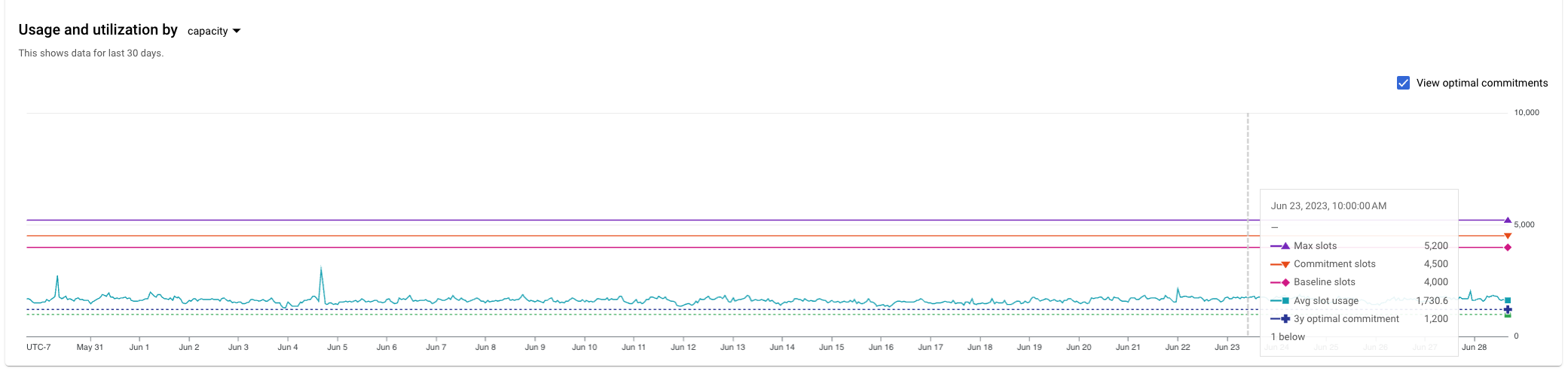 Grafico di utilizzo degli slot nella console
Google Cloud .