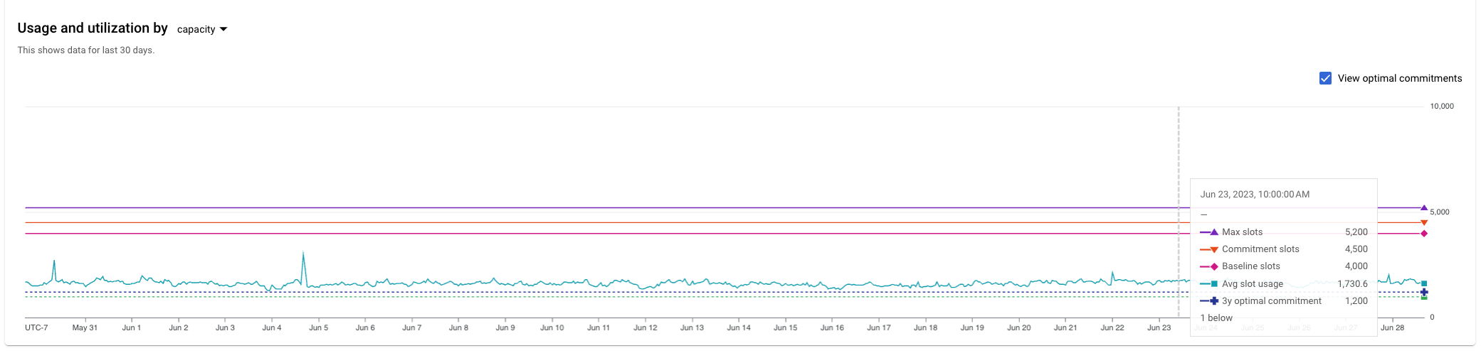 Gráfico de uso de espacios en la consolaGoogle Cloud .