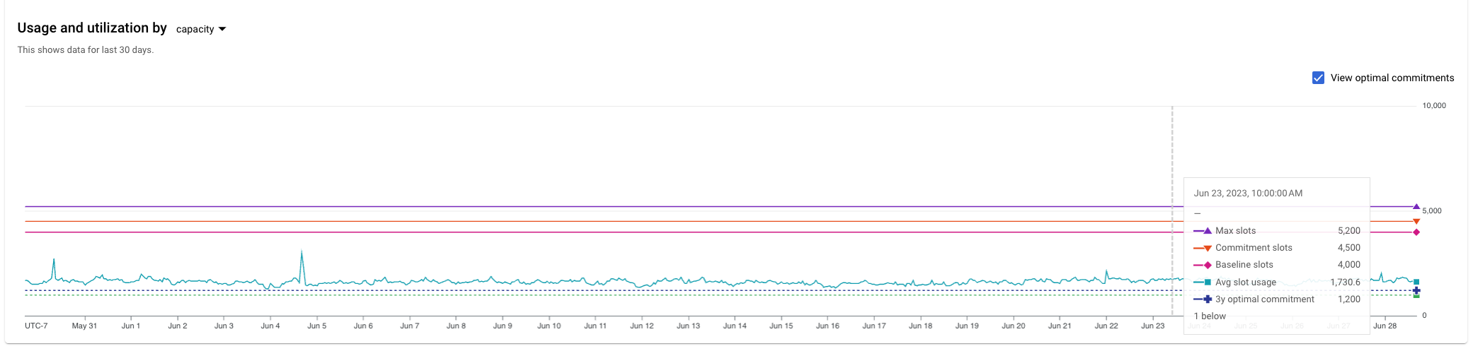 Gráfico de uso de ranuras en la consola de Google Cloud.