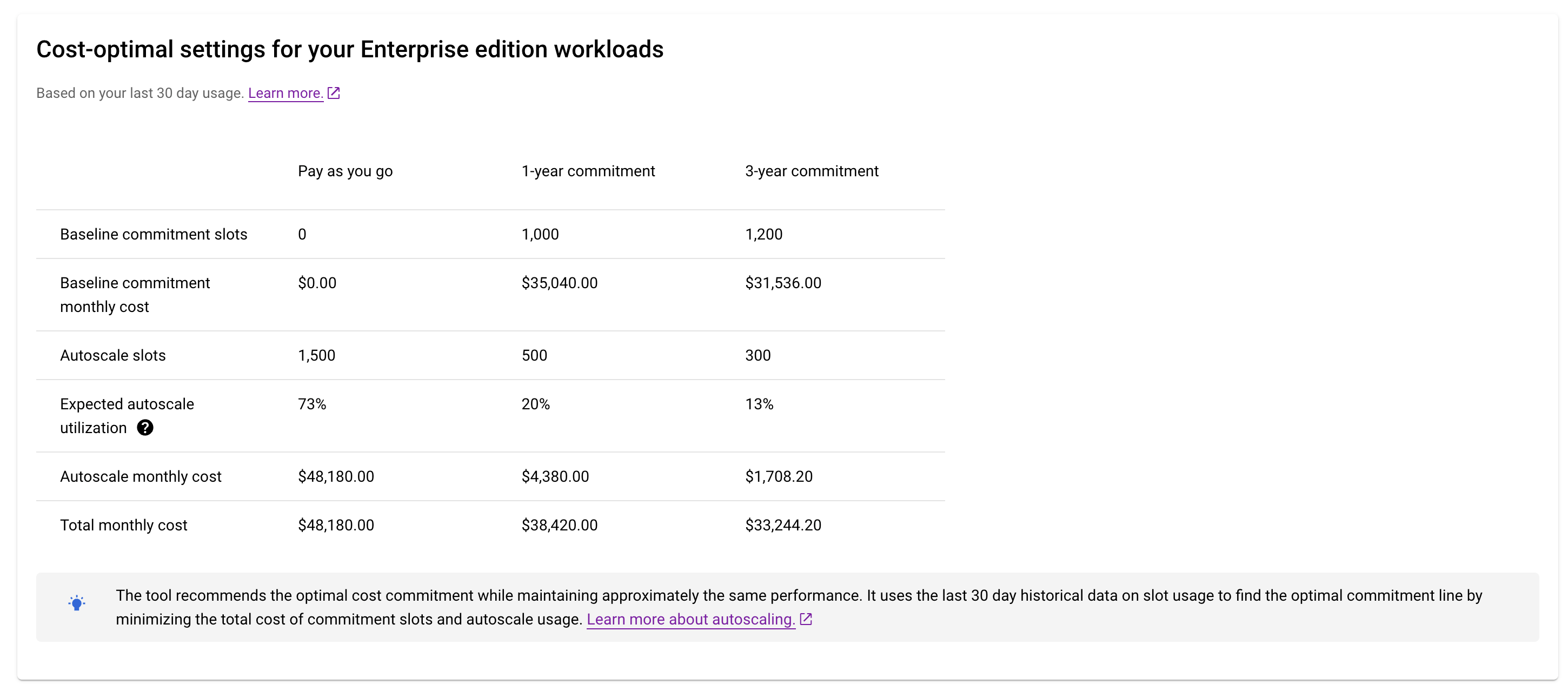 Recomendações de slot no
 consoleGoogle Cloud .
