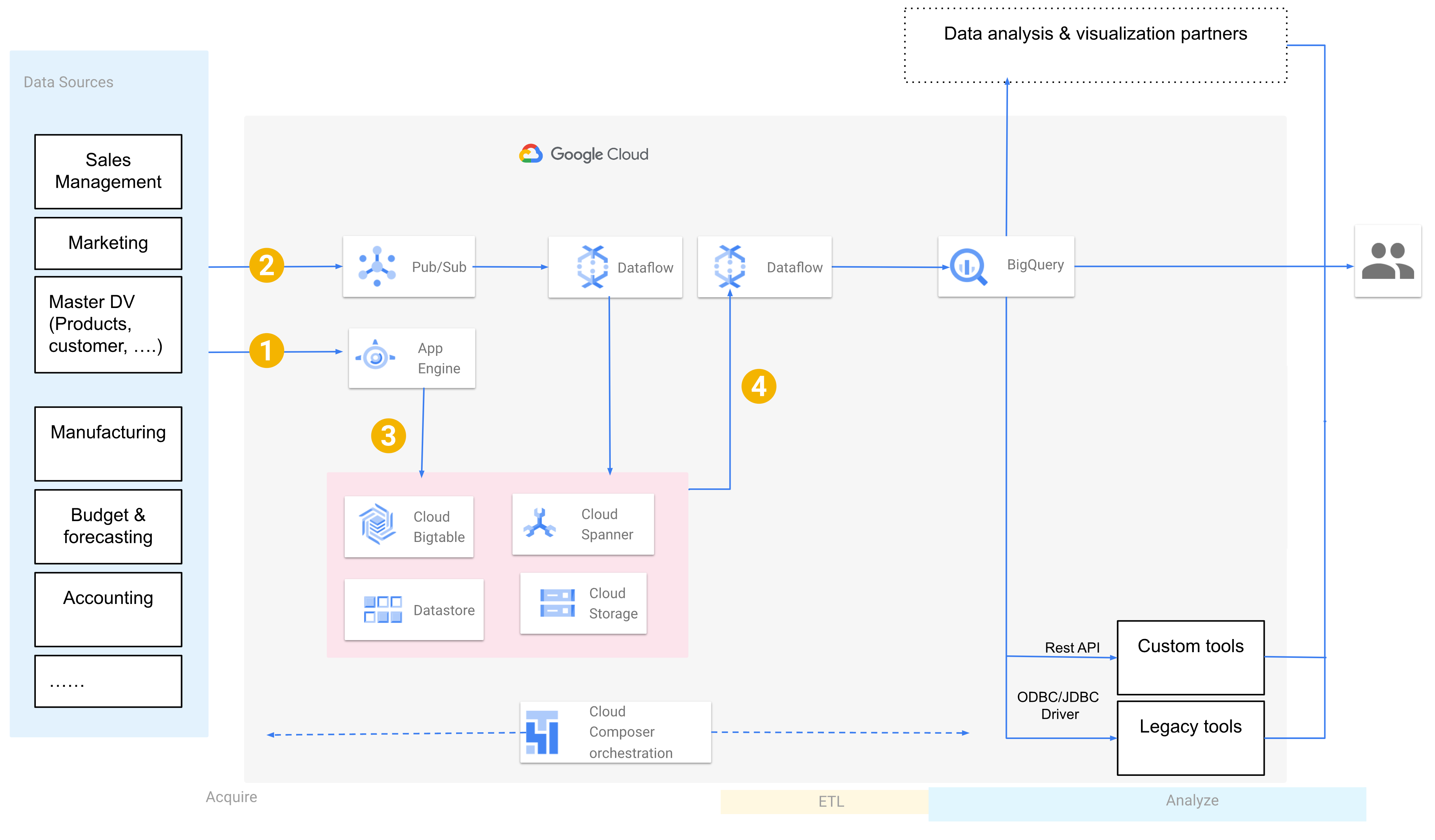 Snowflake a BigQuery después de la migración.