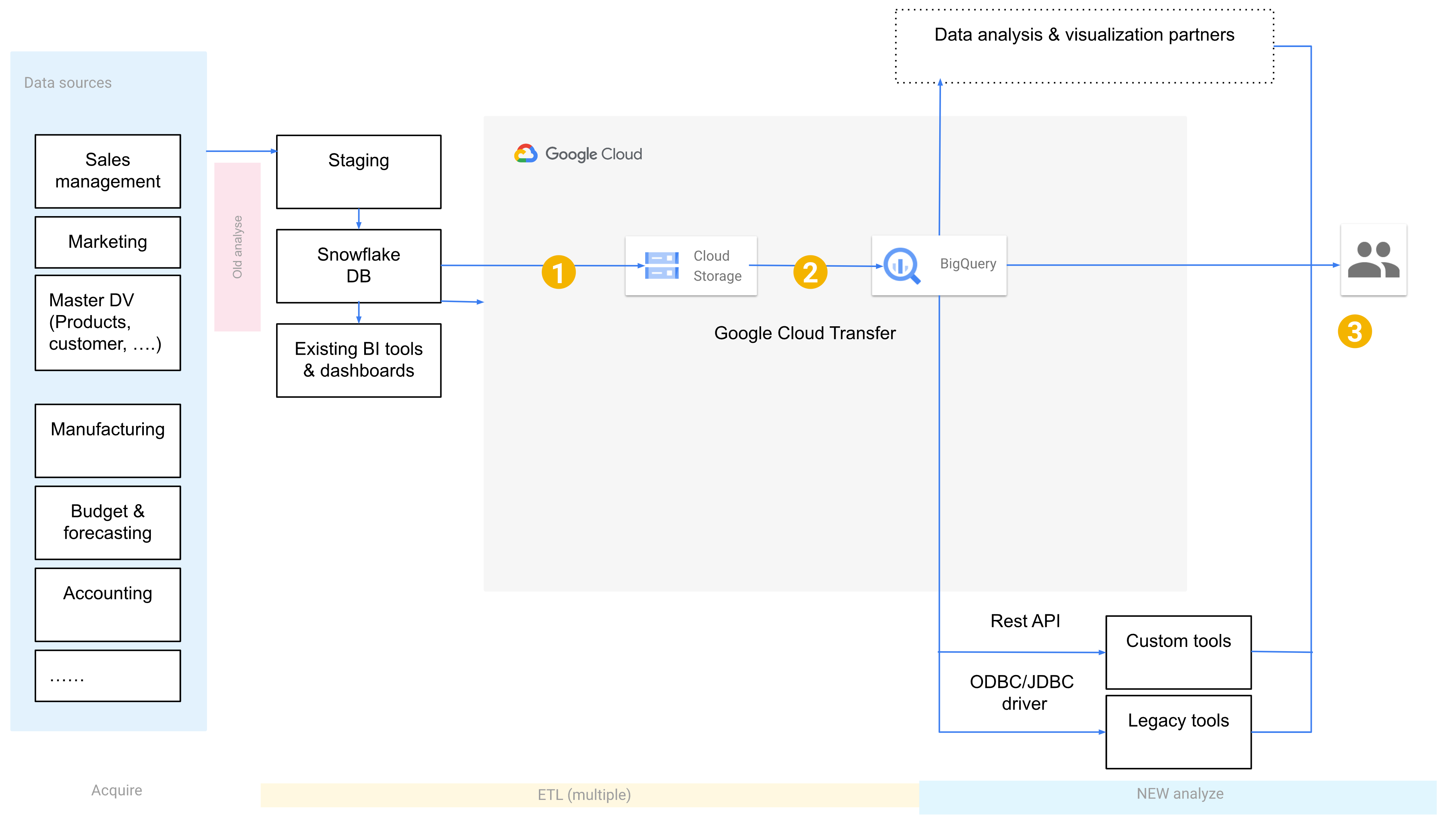 Snowflake から BigQuery への継続的な移行。