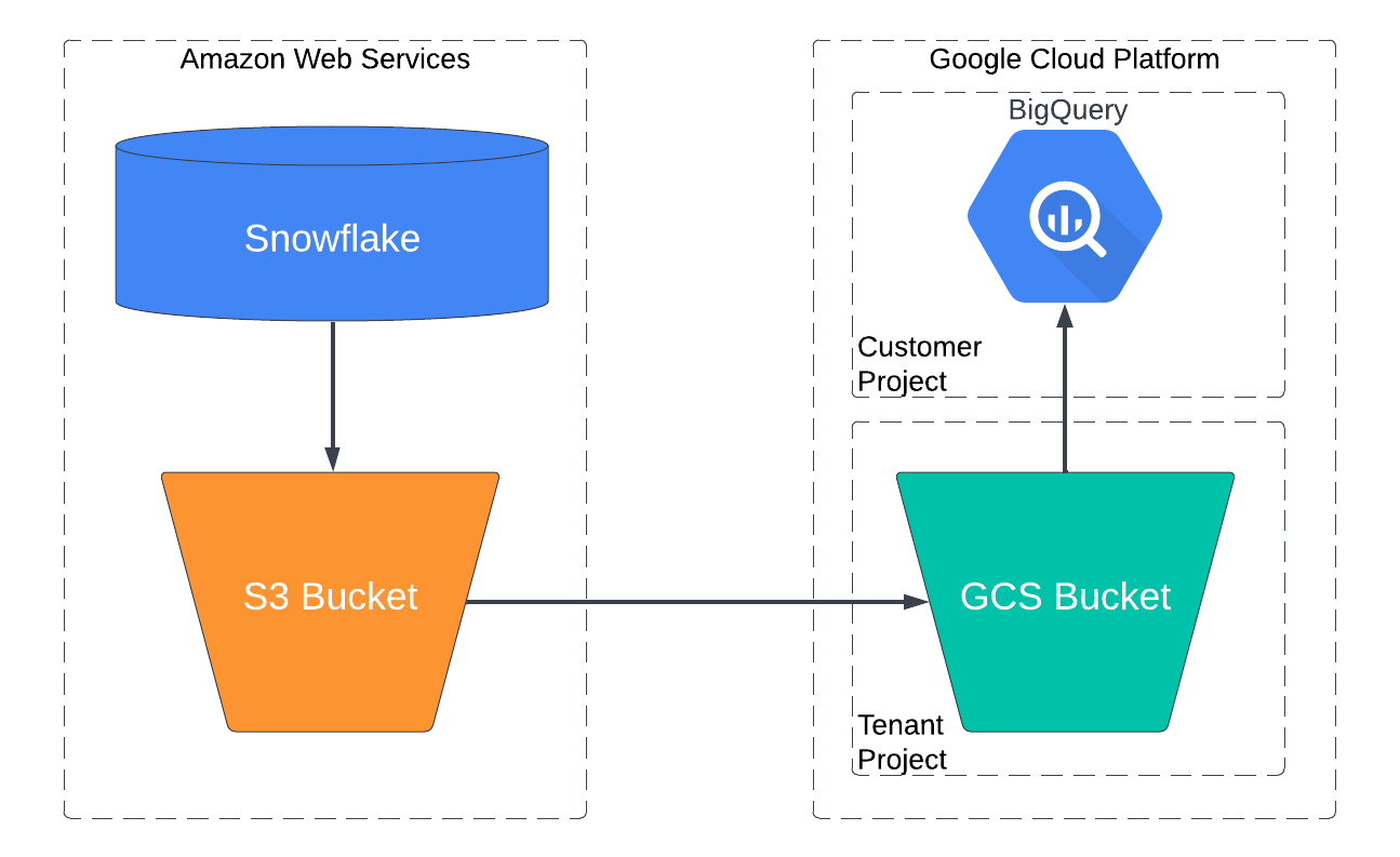 El flujo de datos durante una migración de Snowflake a BigQuery.