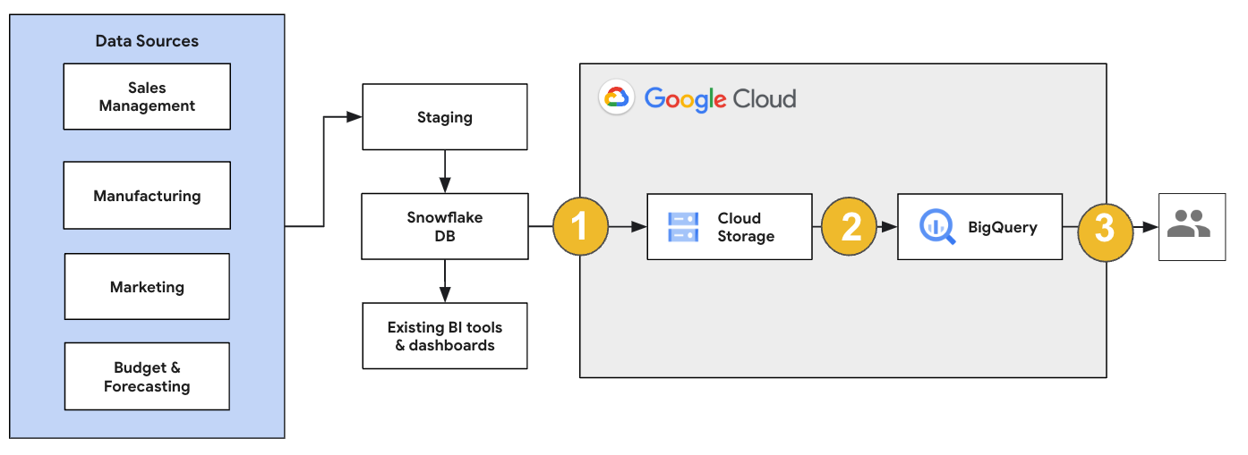 Vista geral de uma migração do Snowflake para o BigQuery