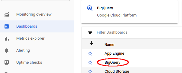 Painel do BigQuery.