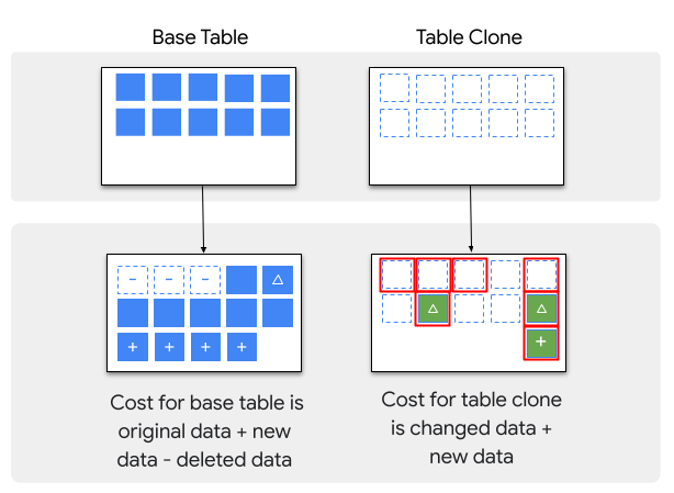 Exemple de facturation d&#39;un clone de table