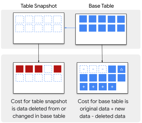 Exemple de facturation d&#39;un instantané de table