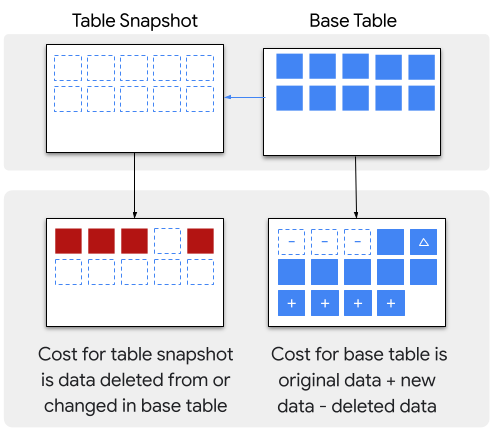 テーブル スナップショットの概要 | BigQuery | Google Cloud