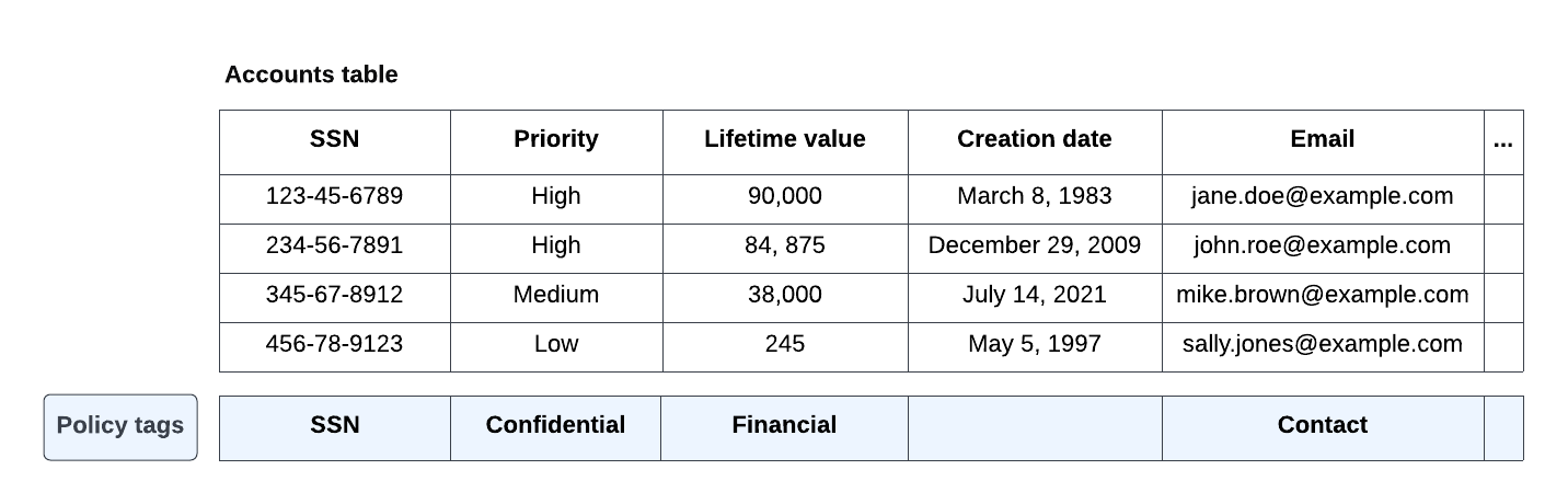 Tag di criteri example.com associati alle colonne delle tabelle.