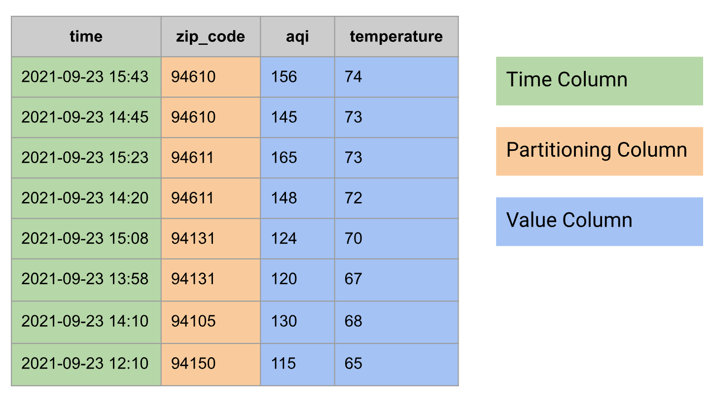Ejemplo de tabla de series temporales.