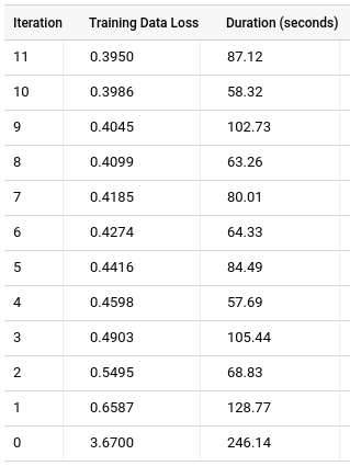 Résultat ML.TRAINING_INFO