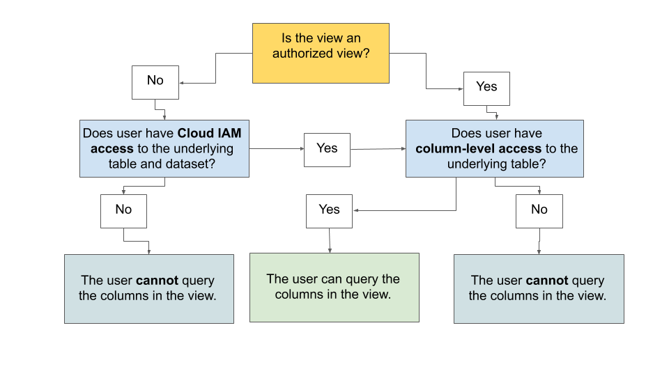 Missing function Level access Control.