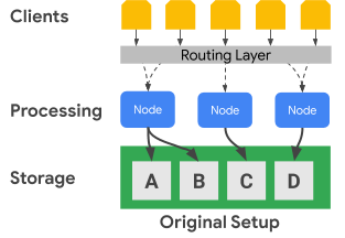 Clients communicate through a routing layer to processing nodes, which in
turn communicate with the storage
layer.