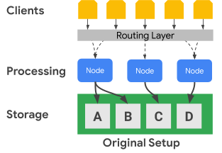 I client comunicano attraverso un livello di routing ai nodi di elaborazione, che a loro volta comunicano con il livello di archiviazione.