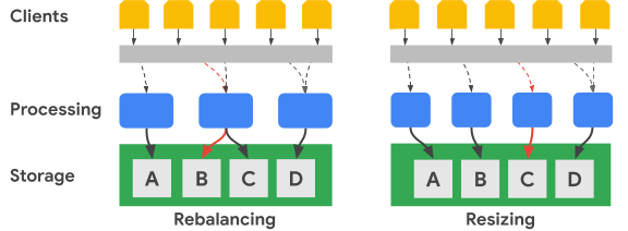 El rebalanceo distribuye el procesamiento en múltiples nodos, y el cambio de tamaño agrega nodos de procesamiento.