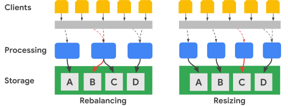 Il riequilibrio distribuisce l&#39;elaborazione su più nodi e il ridimensionamento aggiunge nodi di elaborazione.