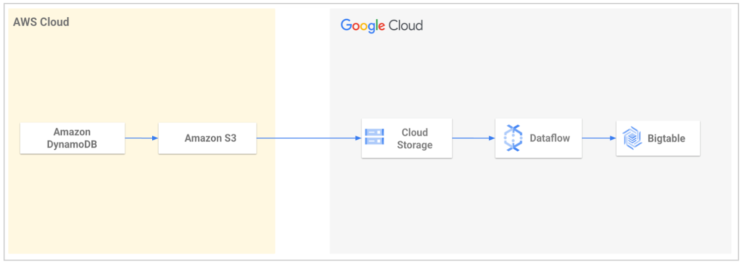 从 DynamoDB 迁移到 Bigtable 的路径。