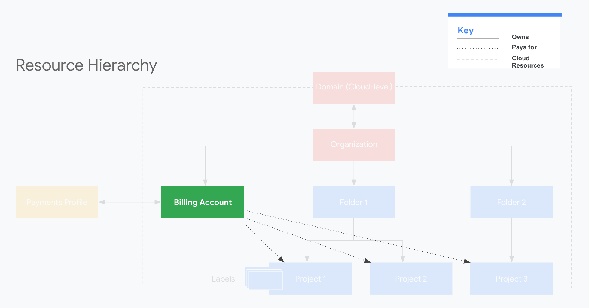 Contas do Cloud Billing na hierarquia de recursos