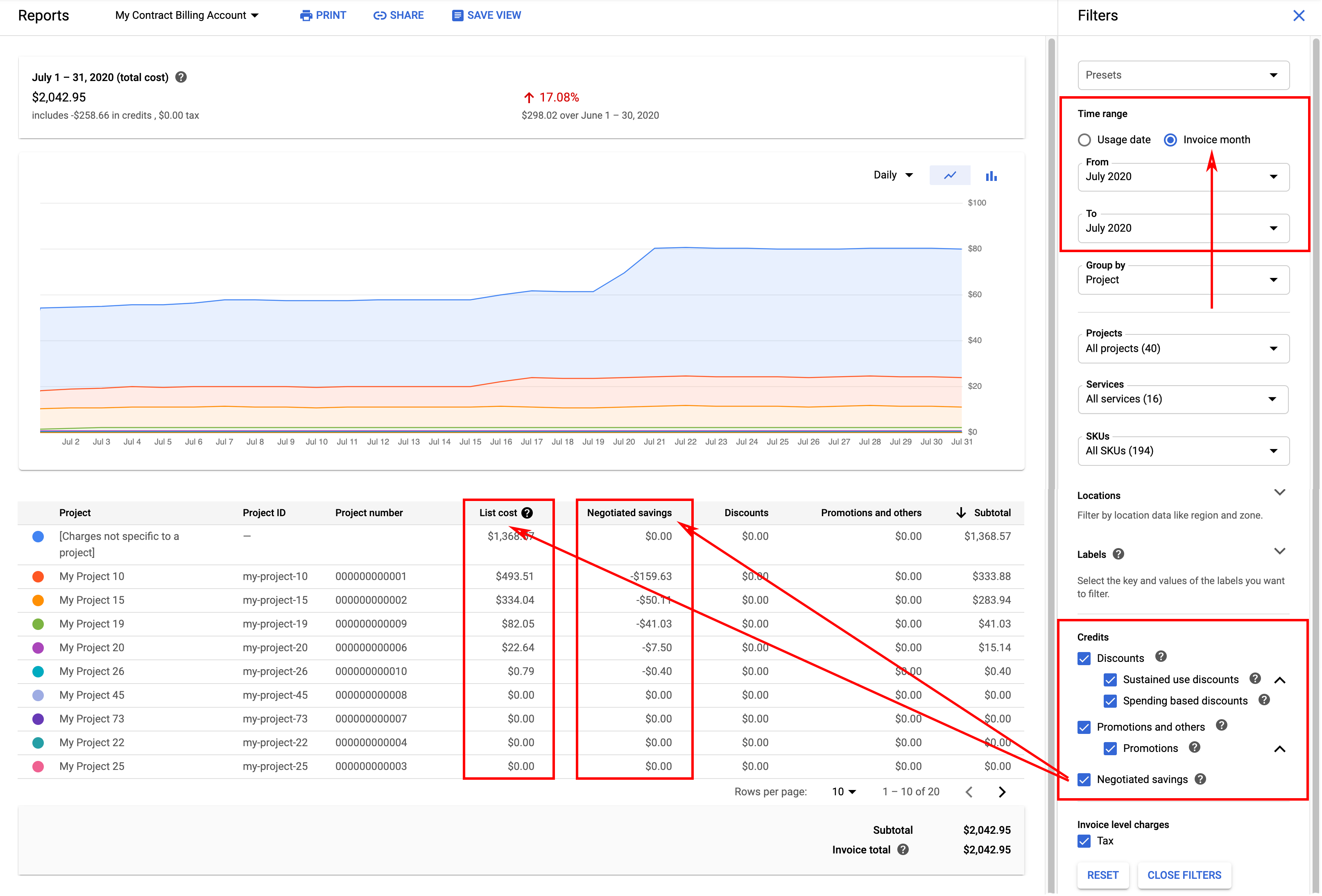 Example of a billing report for a Cloud Billing account
that is associated with a custom pricing contract, showing Negotiated
savings as a credit column, separate from the List cost column that displays
base usage cost calculated using list prices.