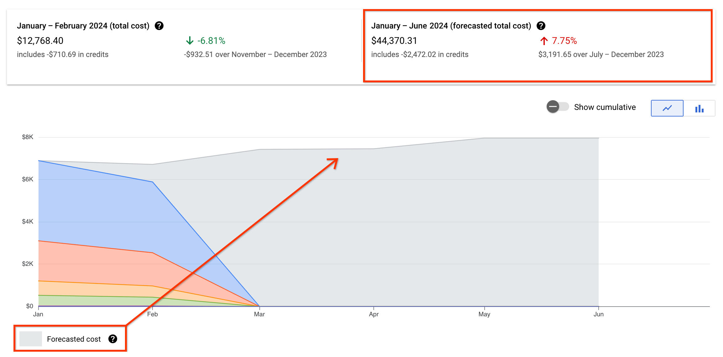 Forecasted cost.