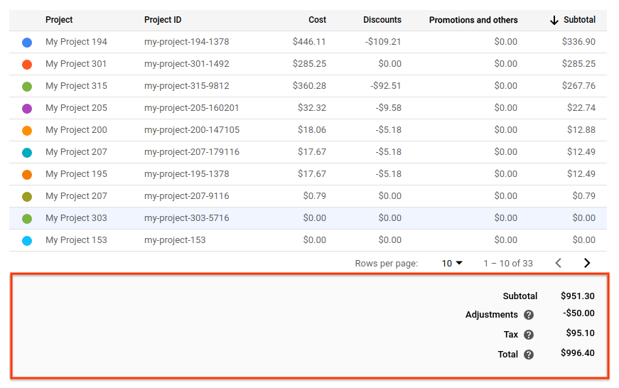 Pied de page récapitulant les coûts de votre rapport en fonction des filtres sélectionnés