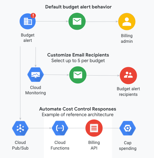 Diagramma delle notifiche di avviso relative al budget