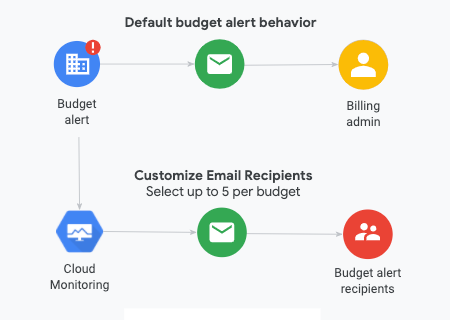 Diagramma delle notifiche di avviso relativo al budget