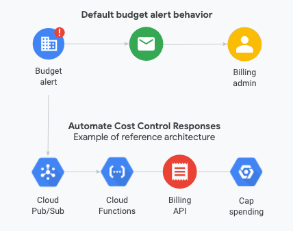 Diagram of budget alert notifications