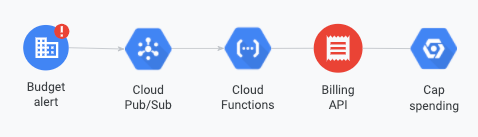 Diagrama de un ejemplo en el que se usan notificaciones programáticas de alertas de presupuesto para automatizar una respuesta de control de costos.