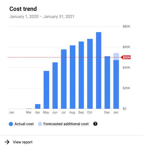 Grafico di tendenza dei costi visualizzato durante la creazione o la modifica di un budget