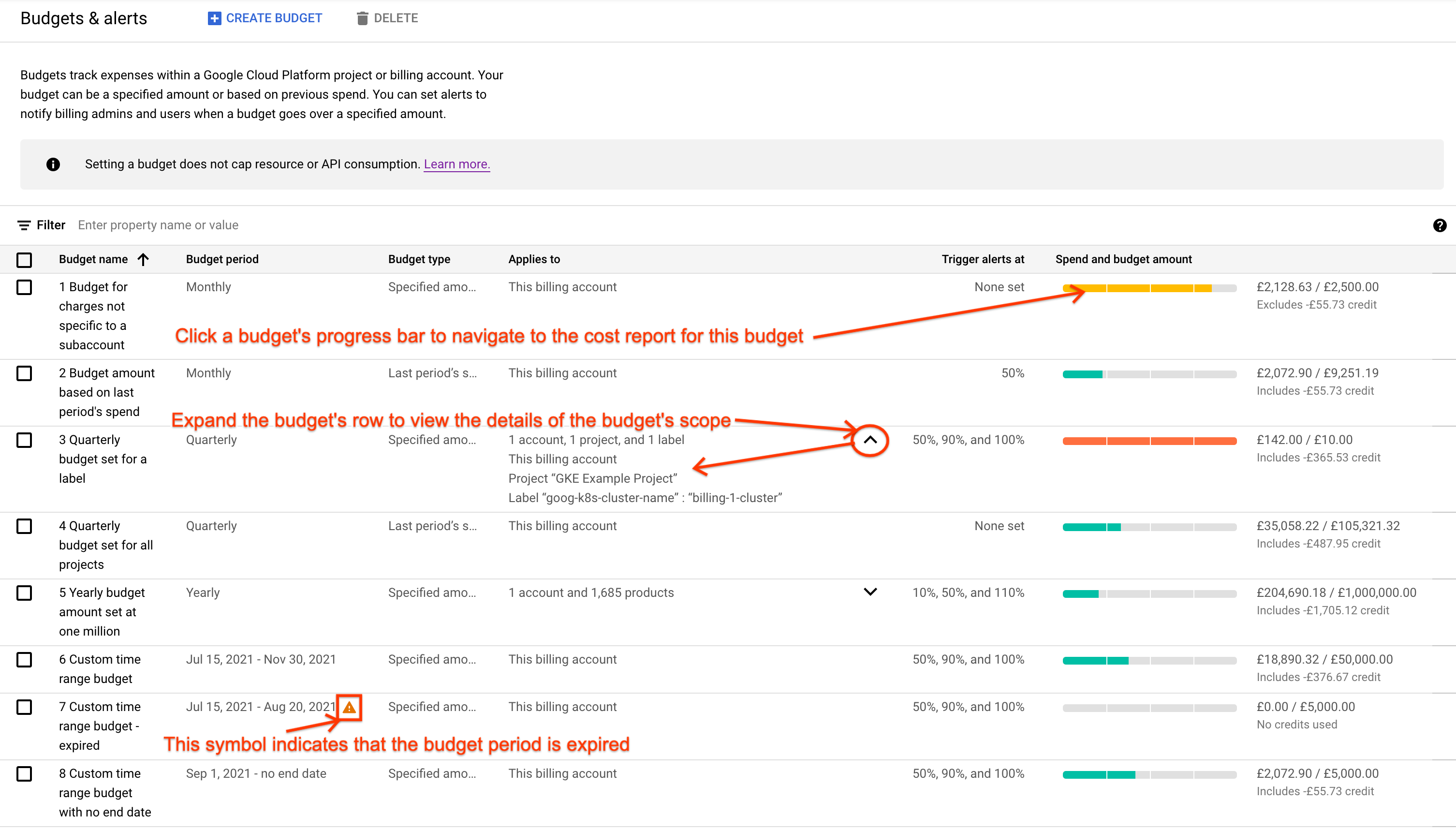 Example of the Budgets & alerts page accessible in the
    Google Cloud console. The page displays a list of budgets in a tabular
    format.
