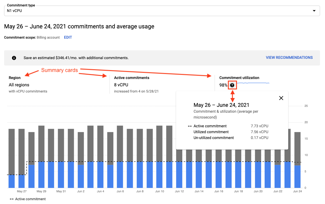 Cartões de resumo em um relatório de análise de descontos por uso contínuo.