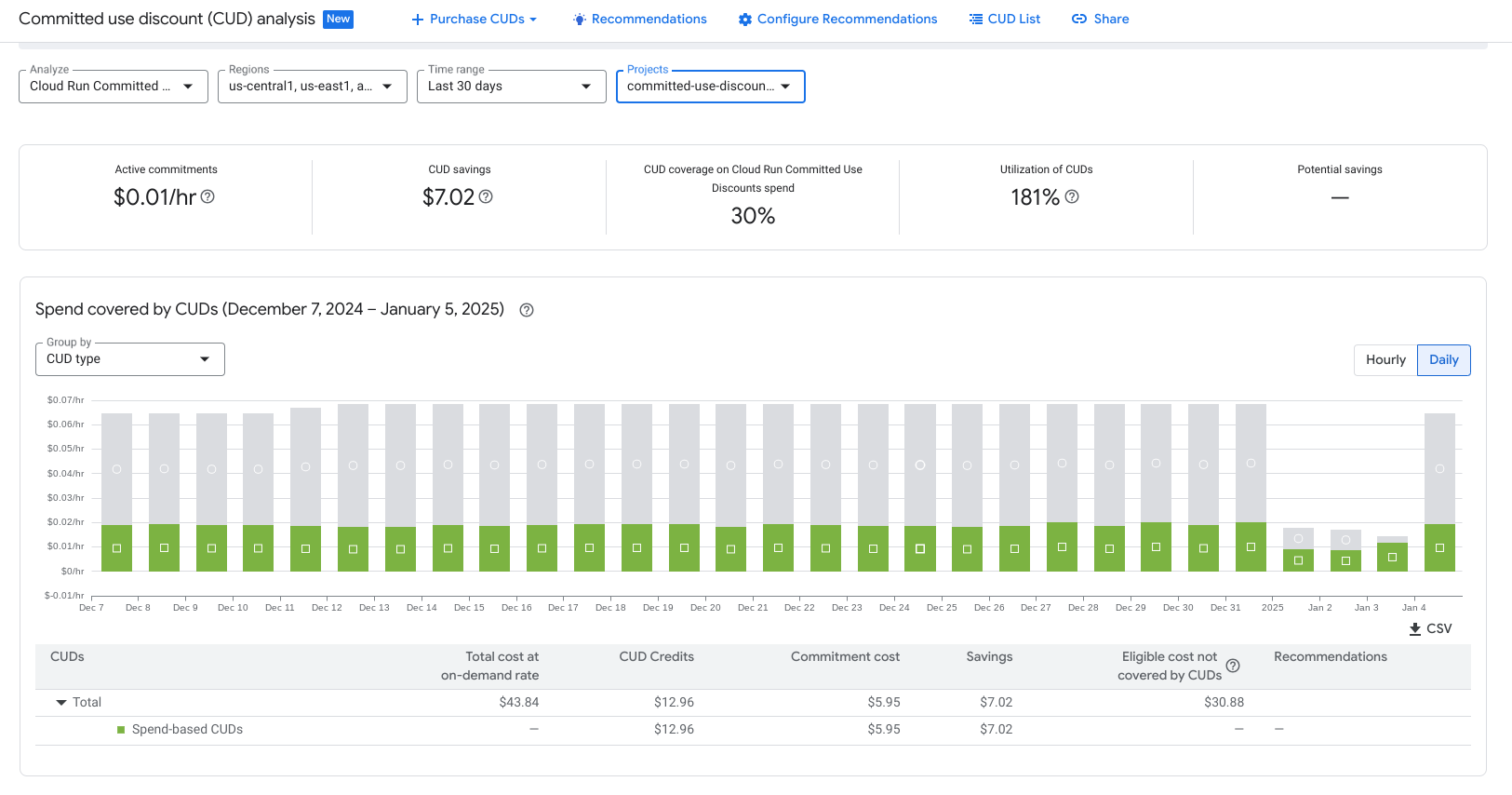 CUD 分析報表和長條圖範例。